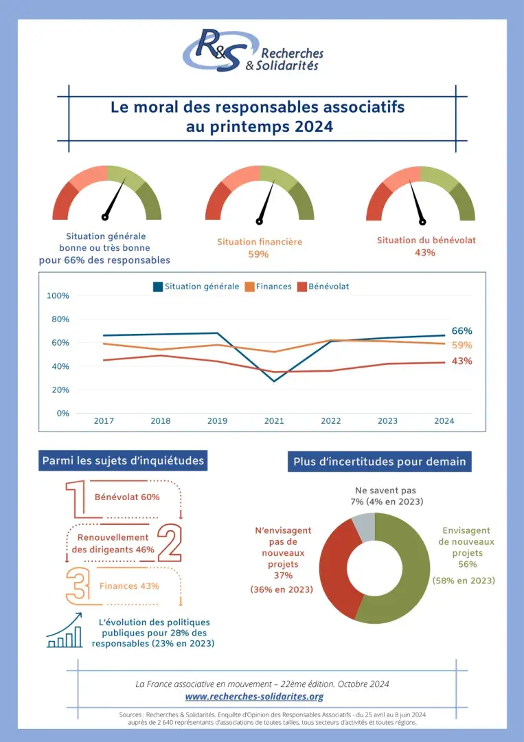 infographie Le moral des responsables associatifs 2024